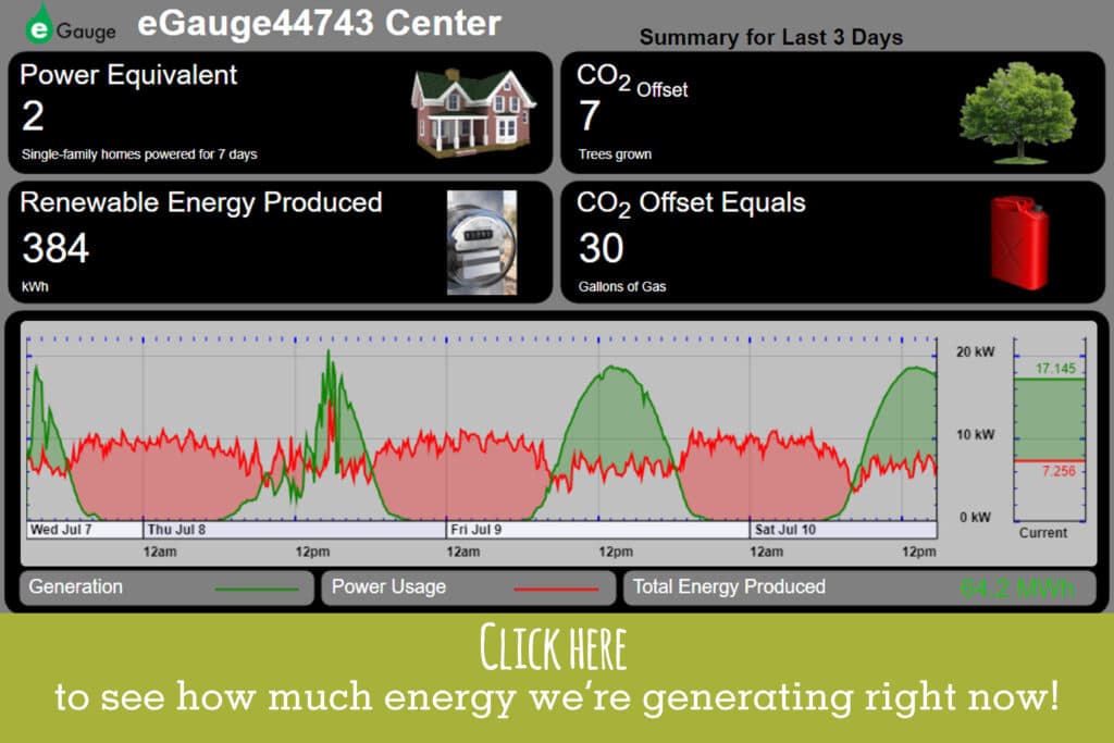 The 21 Acres public eGauge view shows our energy use, energy production, and carbon offsets in real time.