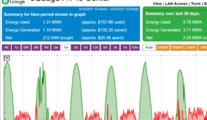 The eGauge monitoring system helps 21 Acres determine how much energy we are producing and reduce energy impacts.